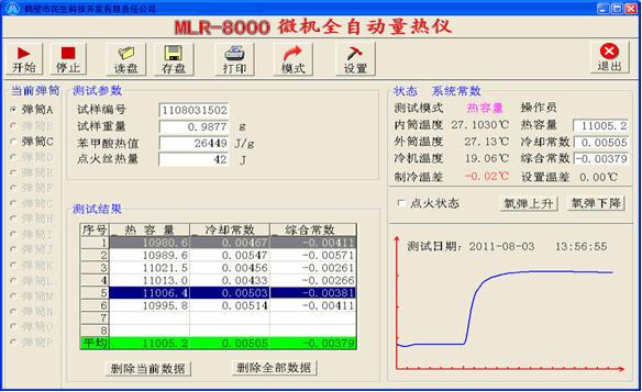 全自動(dòng)微機量熱儀熱容量標定圖